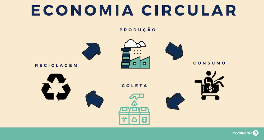 Economia circular – O que é