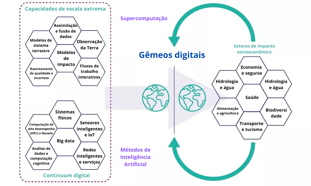 DestinE será usado para ajudar a Europa a responder de forma mais eficaz a desastres naturais, adaptar-se às mudanças climáticas e avaliar os potenciais impactos socioeconômicos e políticos de eventos extremos DestinE será usado para ajudar a Europa a responder de forma mais eficaz a desastres naturais, adaptar-se às mudanças climáticas e avaliar os potenciais impactos socioeconômicos e políticos de eventos extremos