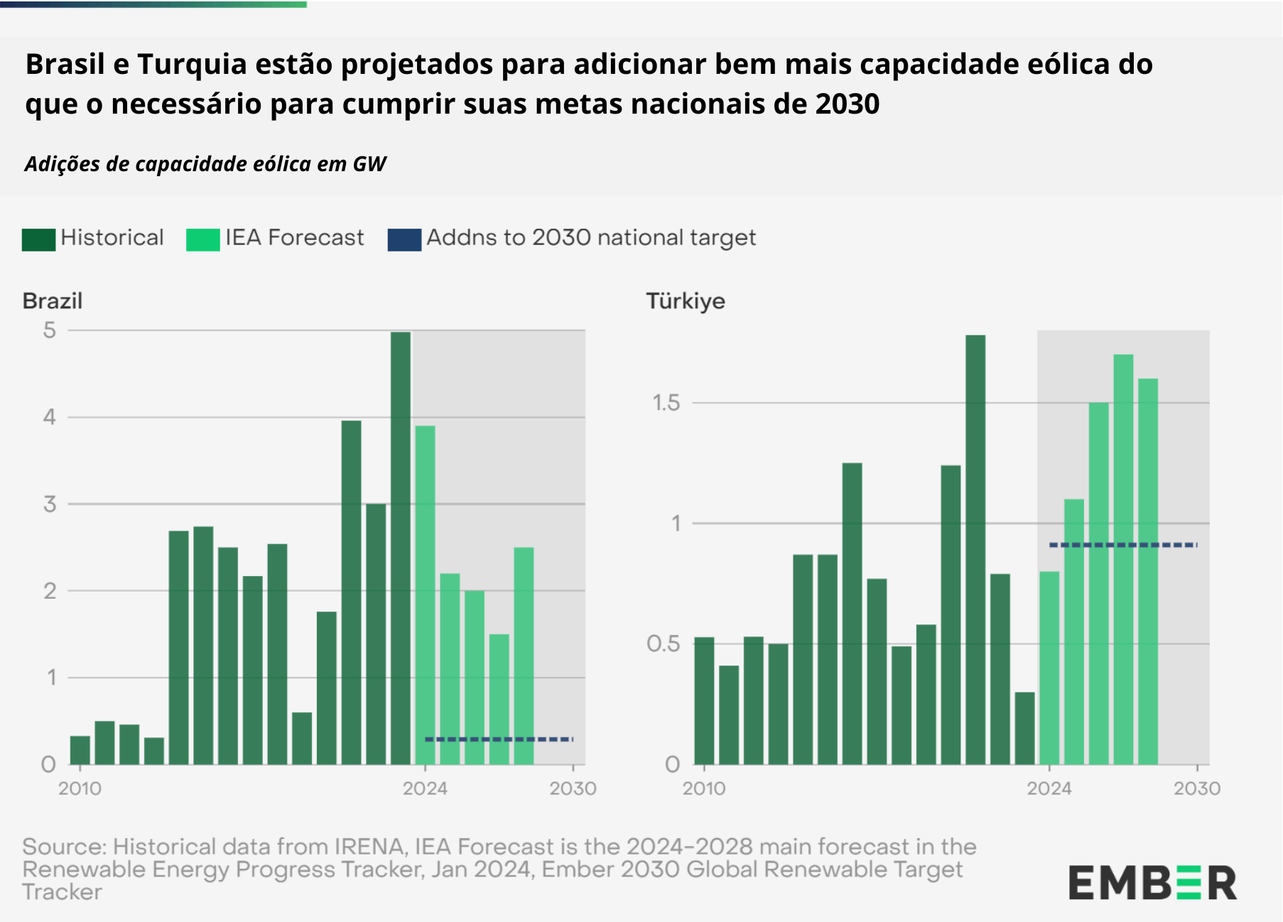 Brasil e Turquia estão projetados para adicionar bem mais capacidade de energia eólica do que o necessário para cumprir suas metas nacionais de 2030 um título