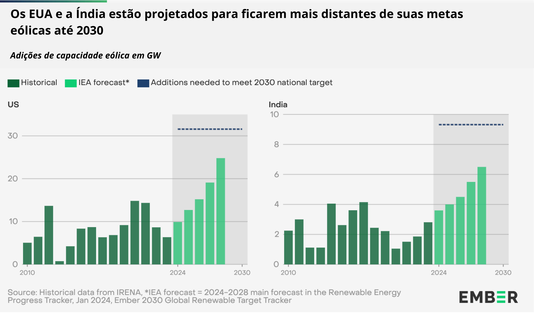 Os EUA e a Índia estão projetados para ficarem mais distantes de suas metas eólicas até 2030 Os EUA e a Índia estão projetados para ficarem mais distantes de suas metas eólicas até 2030