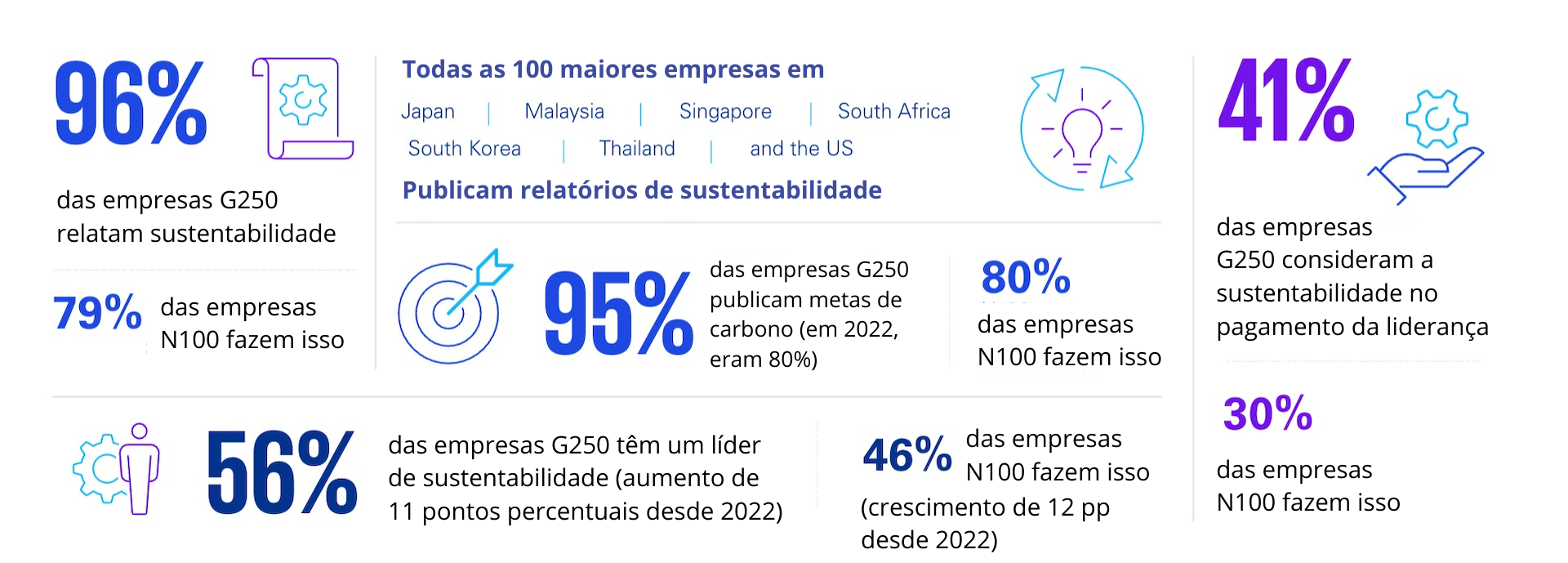 Pesquisa de Relatórios de Sustentabilidade 2024 da KPMG.