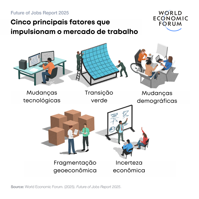Future of Jobs Report – Cinco principais fatores que impulsionam o mercado de trabalho