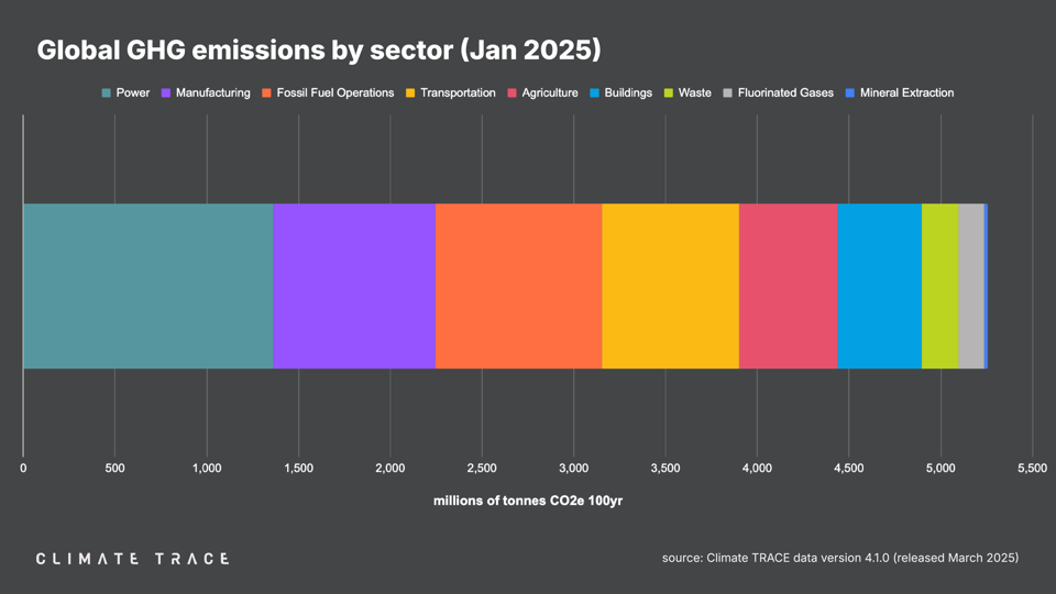 Climate Trace – distribuição setorial das emissões globais em janeiro de 2025