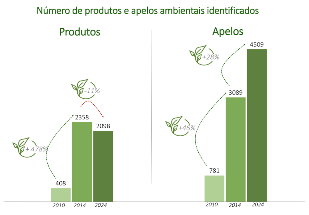 Greenwashing no Brasil – Número de produtos e apelos ambientais identificados