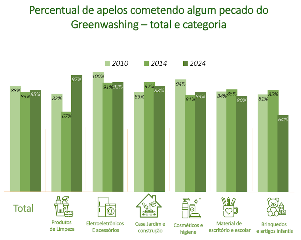 Greenwashing no Brasil – Percentual de apelos cometendo algum pecado do Greenwashing