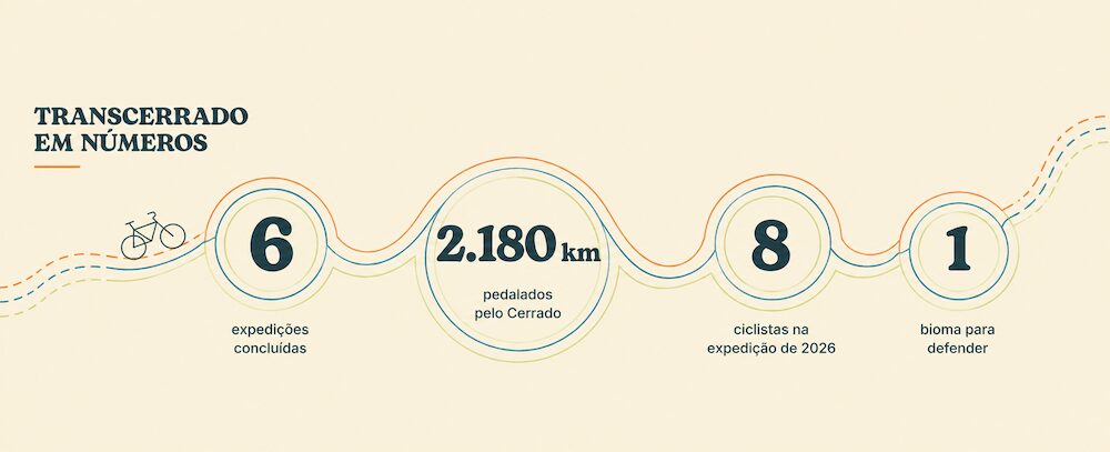 O que as expedições TransCerrado já revelaram O que as expedições TransCerrado já revelaram